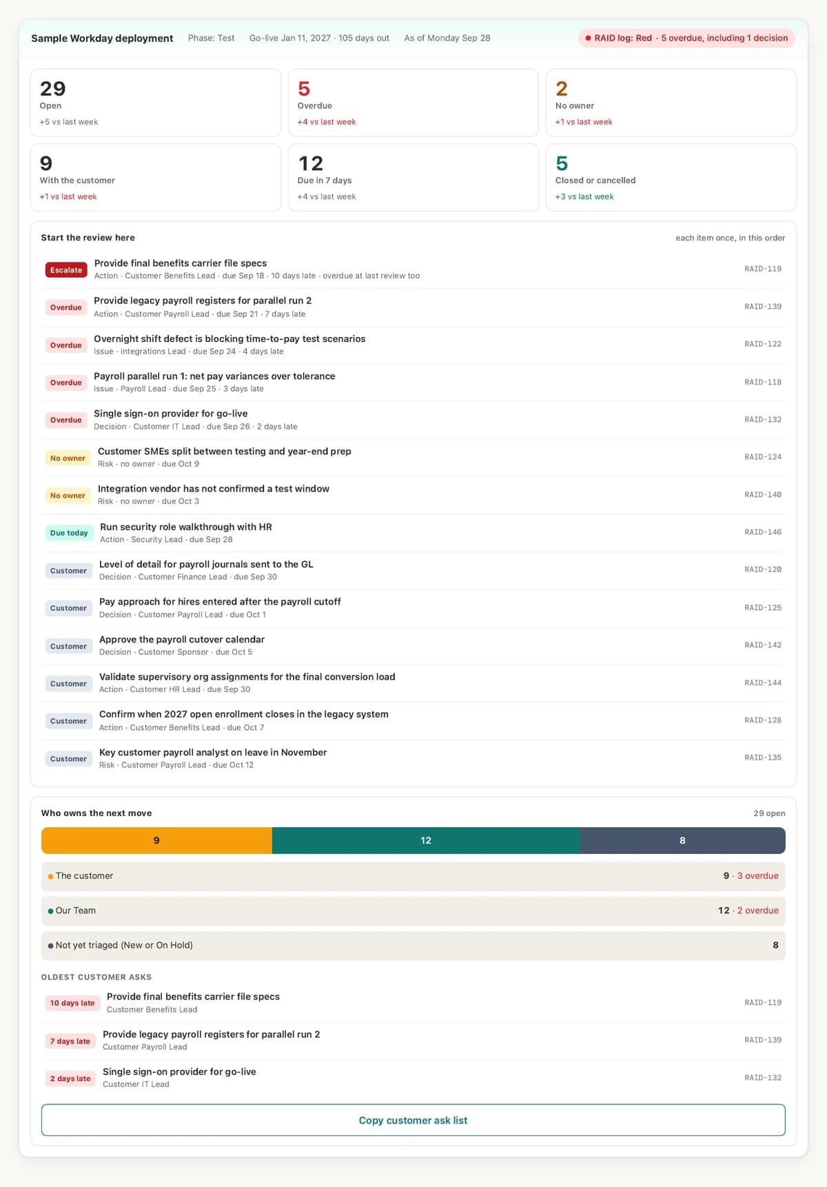 The review screen: six headline counts with the change since last week, a review list that opens on one item to escalate and four overdue items, and a bar showing which open items are with the customer, with the delivery team, or not yet triaged.