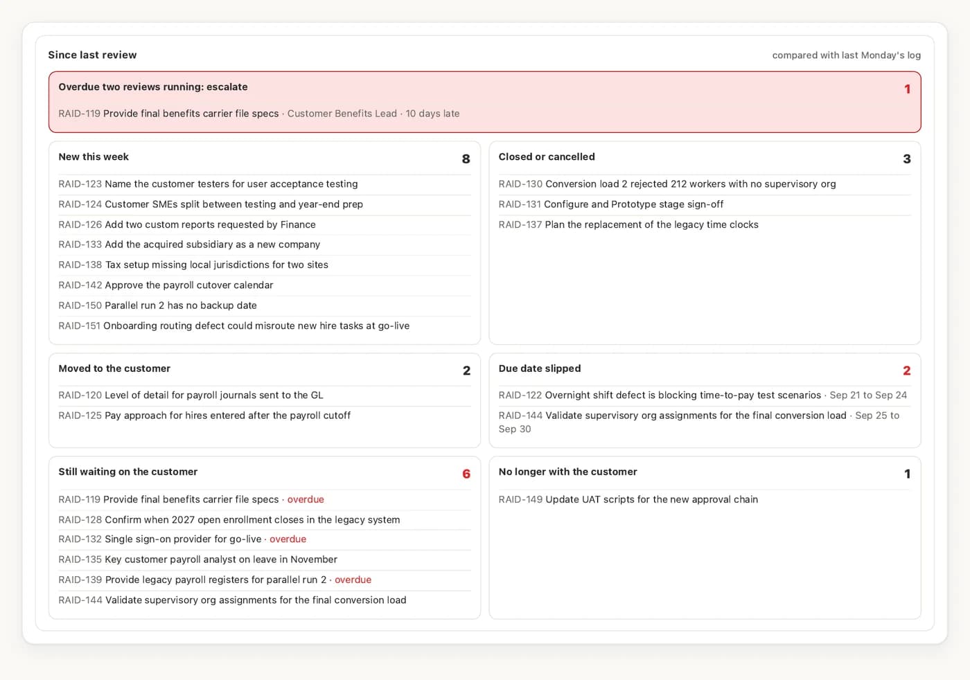 A since-last-review panel: one item overdue two reviews running and flagged to escalate, then what is new this week, what closed, what moved to the customer, whose due dates slipped, and what is still waiting on the customer.