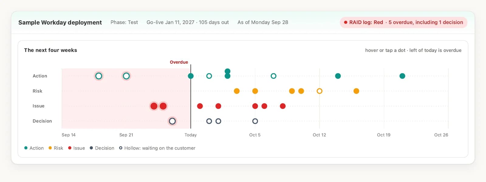 A four-week timeline with one lane each for actions, risks, issues and decisions. Items left of today sit in a shaded overdue zone. Hollow dots mark items waiting on the customer.
